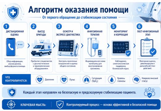 Алгоритм оказания помощи инфографика